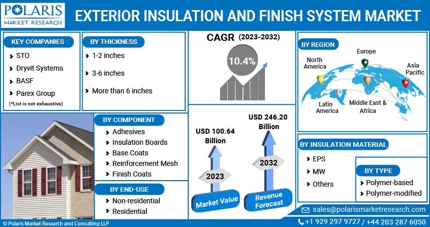 Exterior Insulation and Finish System Market Share